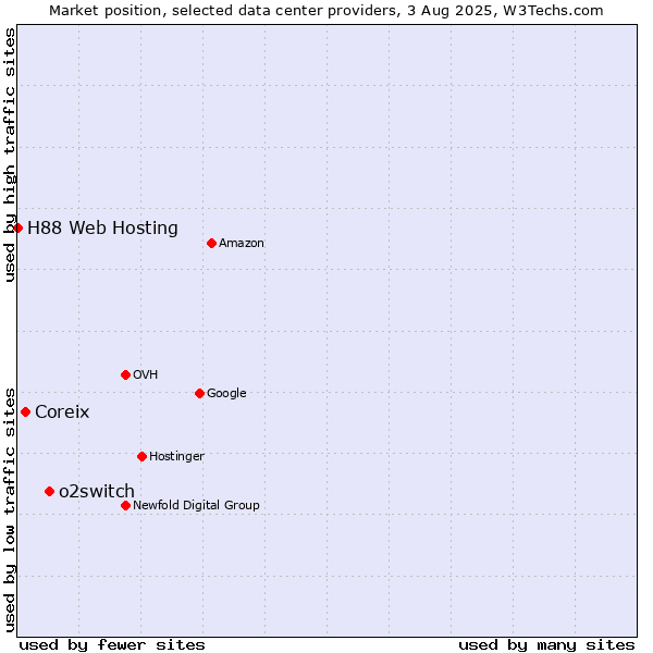 Market position of o2switch vs. Coreix vs. H88 Web Hosting