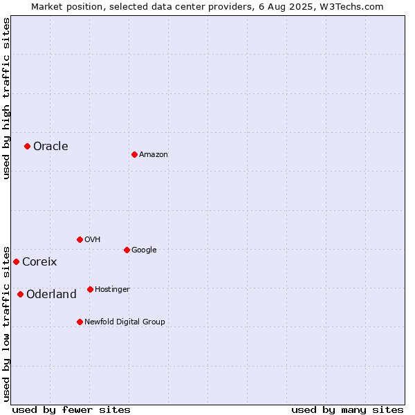 Market position of Oracle vs. Oderland vs. Coreix