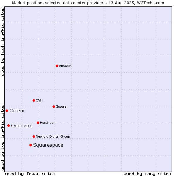 Market position of Squarespace vs. Oderland vs. Coreix