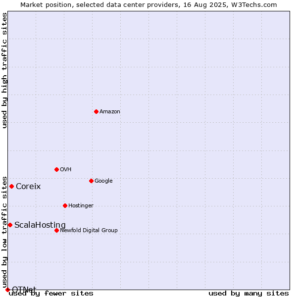 Market position of Coreix vs. ScalaHosting vs. OTNet