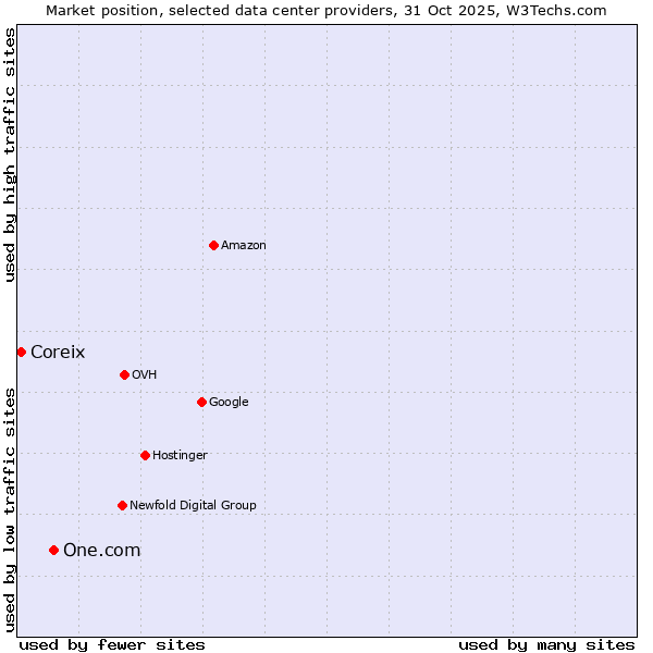 Market position of One.com vs. Coreix