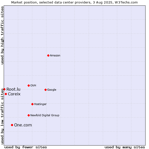 Market position of One.com vs. Coreix vs. Root.lu
