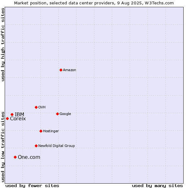 Market position of One.com vs. IBM vs. Coreix