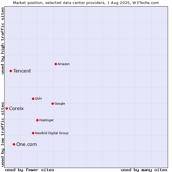 Market position of One.com vs. Tencent vs. Coreix