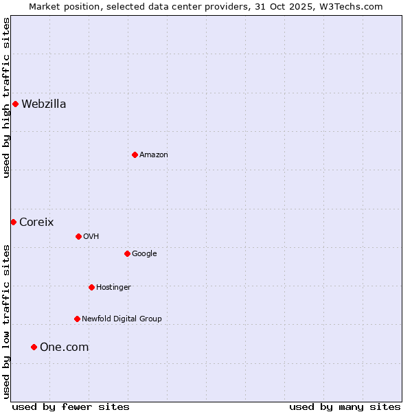 Market position of One.com vs. Webzilla vs. Coreix
