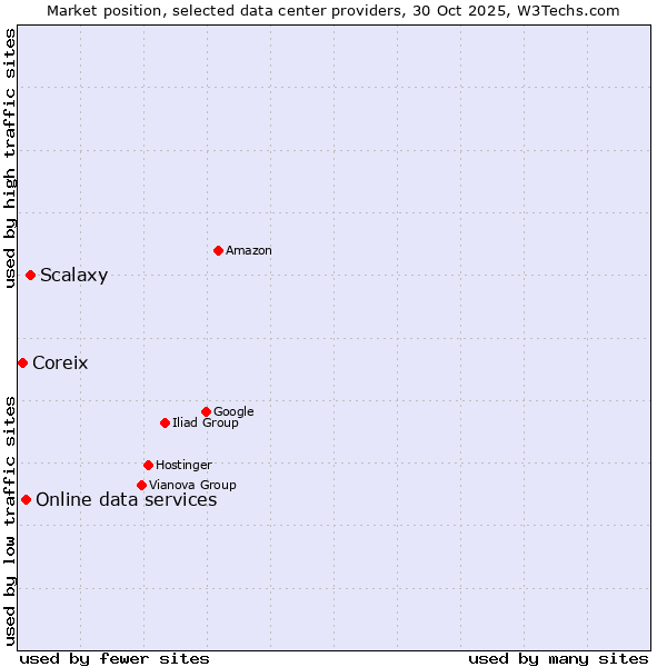 Market position of Scalaxy vs. Online data services vs. Coreix