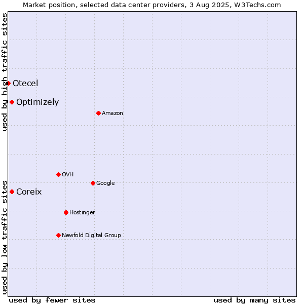 Market position of Coreix vs. Optimizely vs. Otecel