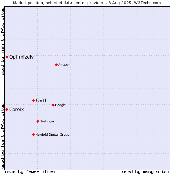 Market position of OVH vs. Coreix vs. Optimizely