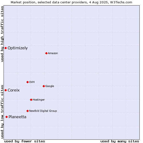 Market position of Planeetta vs. Coreix vs. Optimizely