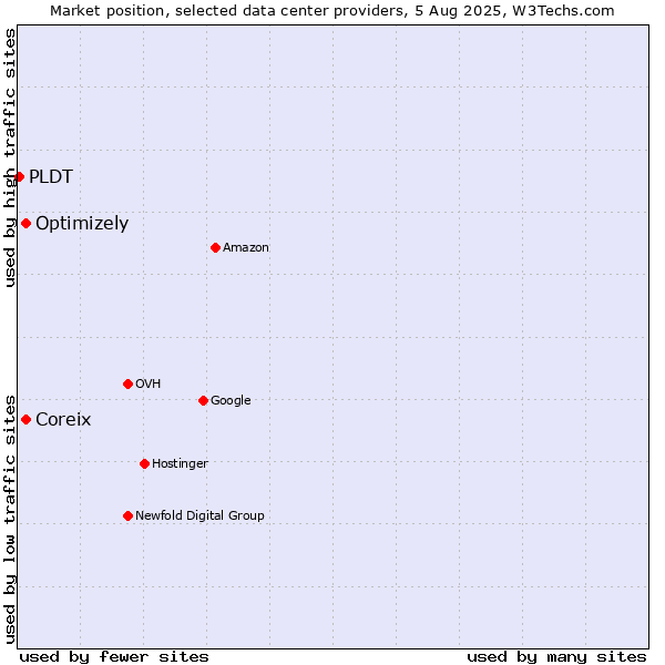 Market position of Coreix vs. Optimizely vs. PLDT