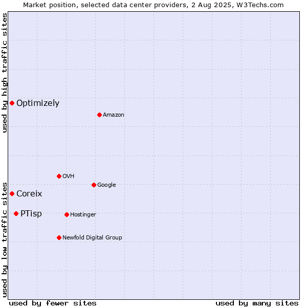 Market position of PTisp vs. Coreix vs. Optimizely