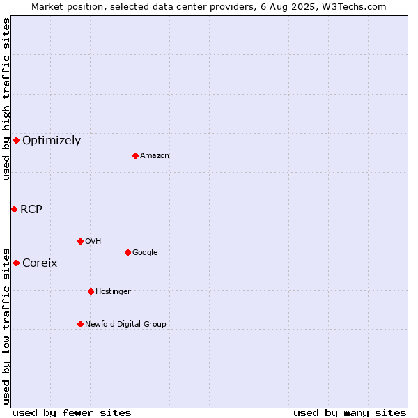 Market position of Coreix vs. Optimizely vs. RCP