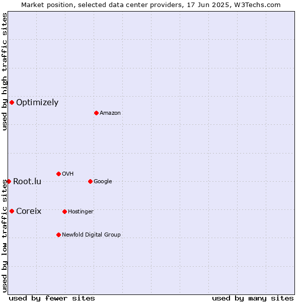 Market position of Coreix vs. Optimizely vs. Root.lu