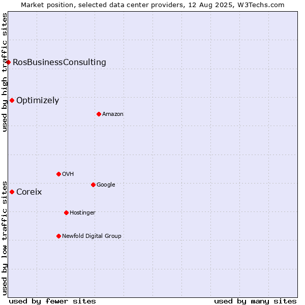 Market position of Coreix vs. Optimizely vs. RosBusinessConsulting
