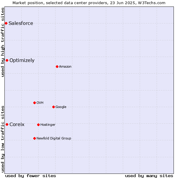 Market position of Coreix vs. Optimizely vs. Salesforce