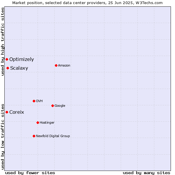 Market position of Scalaxy vs. Coreix vs. Optimizely
