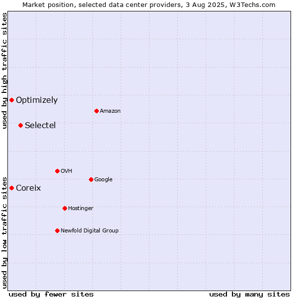 Market position of Selectel vs. Coreix vs. Optimizely