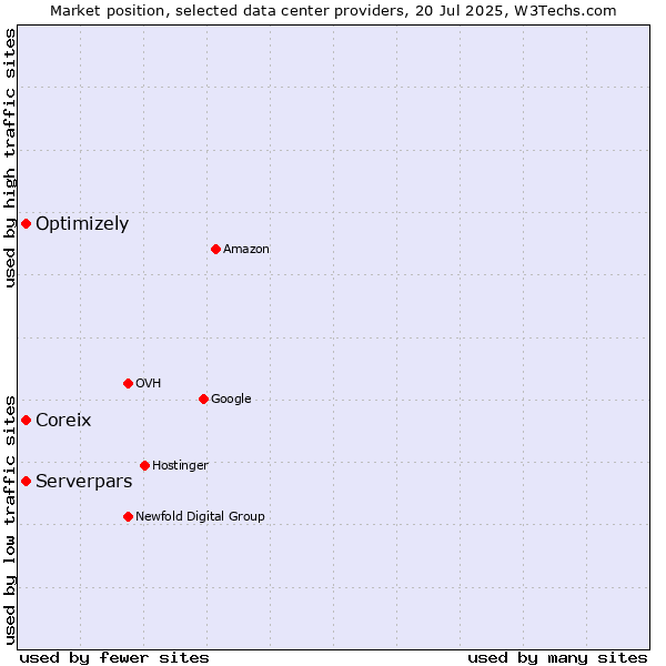 Market position of Coreix vs. Optimizely vs. Serverpars