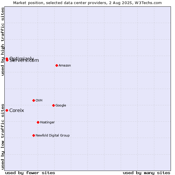 Market position of Servers.com vs. Coreix vs. Optimizely