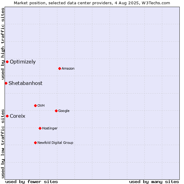 Market position of Coreix vs. Optimizely vs. Shetabanhost