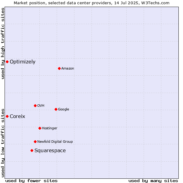 Market position of Squarespace vs. Coreix vs. Optimizely