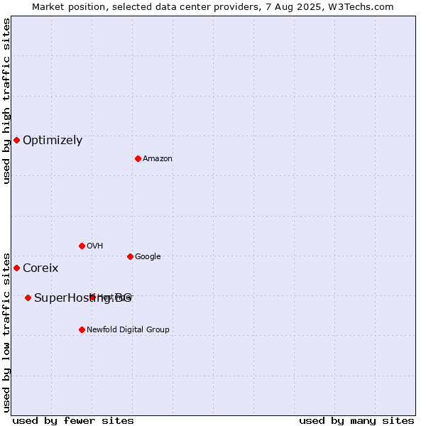 Market position of SuperHosting.BG vs. Coreix vs. Optimizely