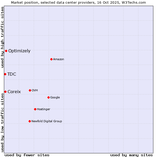 Market position of Optimizely vs. Coreix vs. TDC