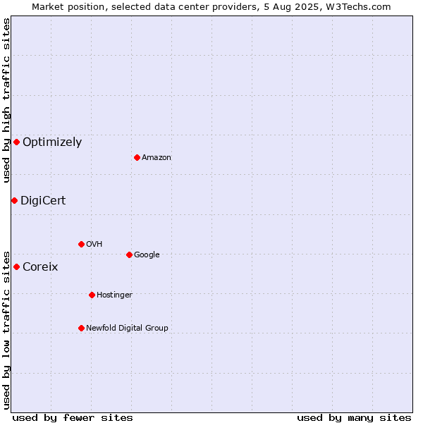 Market position of Coreix vs. Optimizely vs. DigiCert