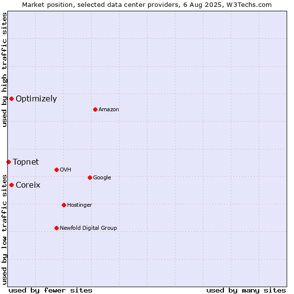 Market position of Coreix vs. Optimizely vs. Topnet