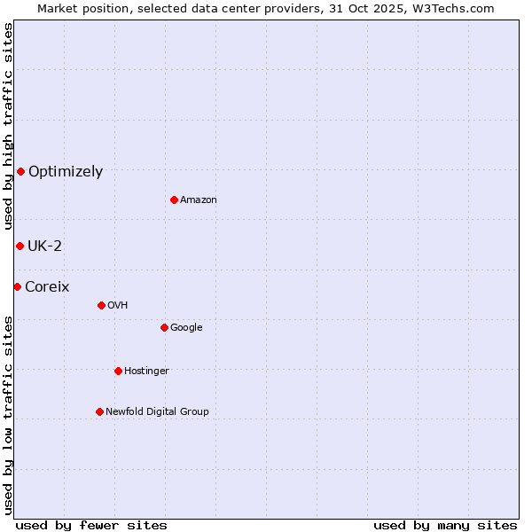 Market position of Optimizely vs. UK-2 vs. Coreix