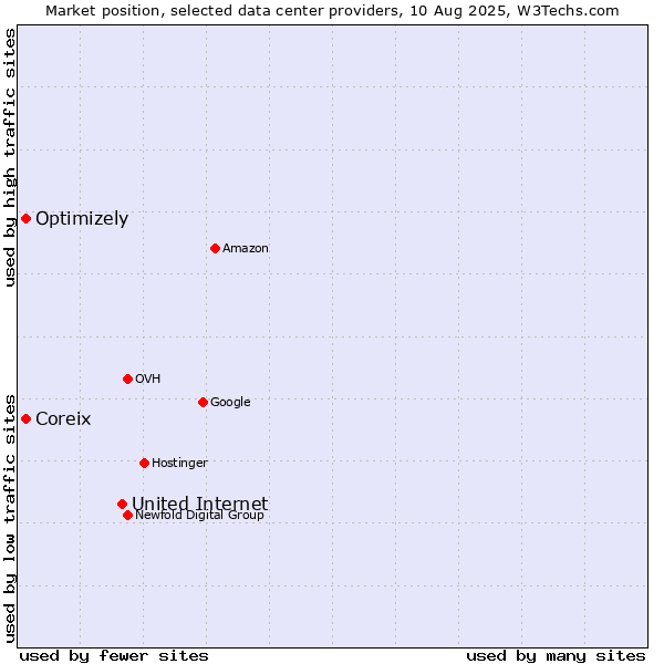 Market position of United Internet vs. Coreix vs. Optimizely