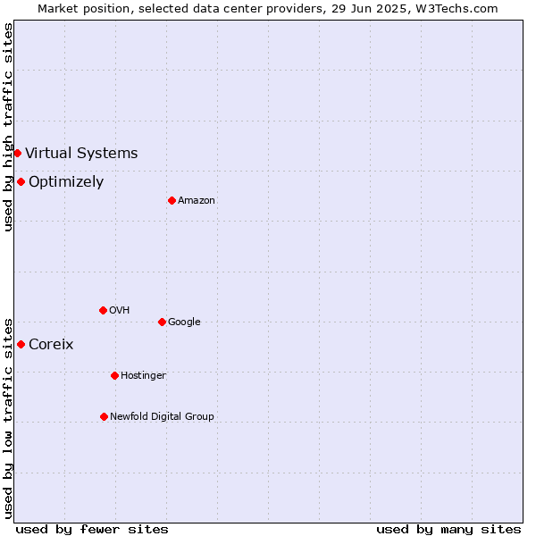 Market position of Coreix vs. Optimizely vs. Virtual Systems