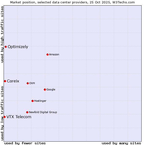 Market position of Optimizely vs. Coreix vs. VTX Telecom