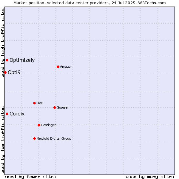 Market position of Coreix vs. Optimizely vs. Opti9