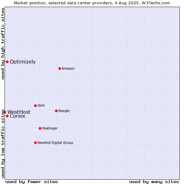 Market position of Coreix vs. Optimizely vs. WestHost
