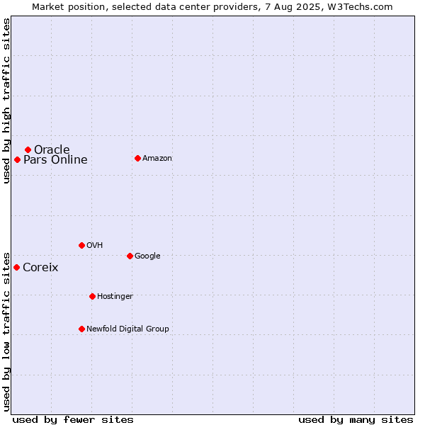 Market position of Oracle vs. Pars Online vs. Coreix