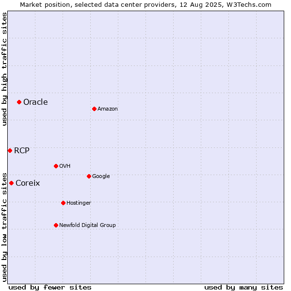 Market position of Oracle vs. Coreix vs. RCP