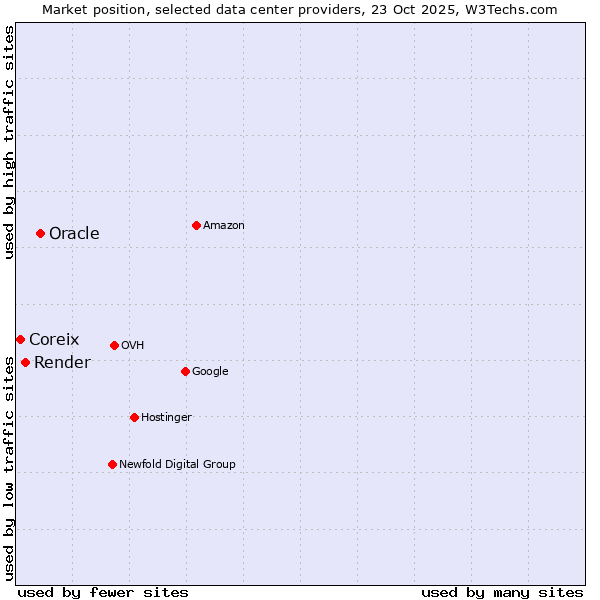 Market position of Oracle vs. Render vs. Coreix
