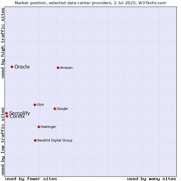 Market position of Oracle vs. Coreix vs. Semplify