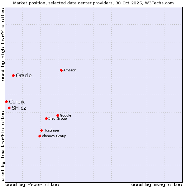 Market position of Oracle vs. SH.cz vs. Coreix