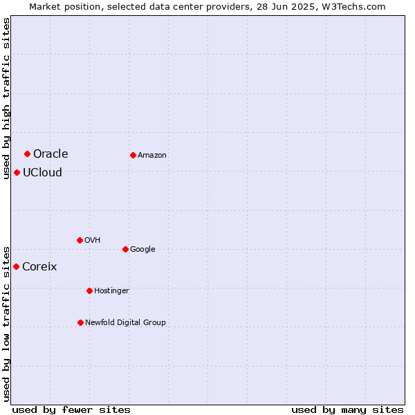 Market position of Oracle vs. UCloud vs. Coreix