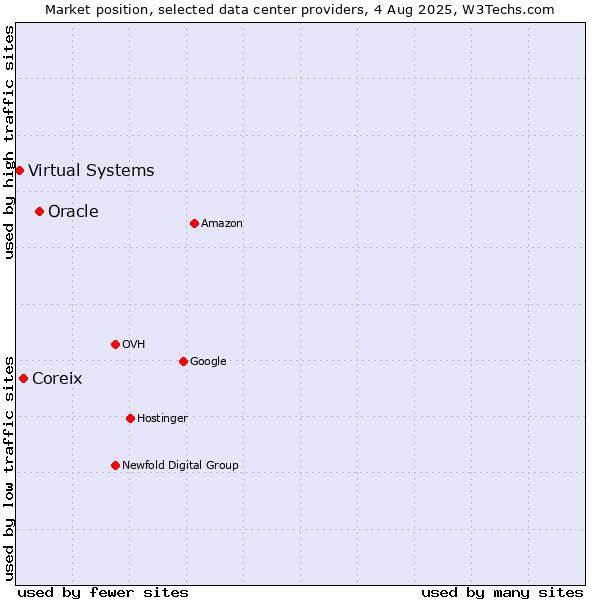 Market position of Oracle vs. Coreix vs. Virtual Systems