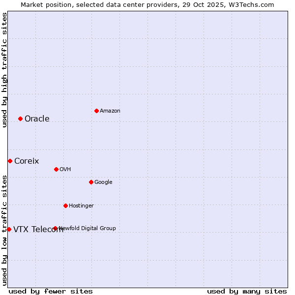 Market position of Oracle vs. Coreix vs. VTX Telecom