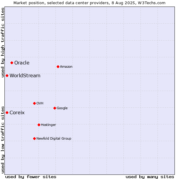 Market position of Oracle vs. Coreix vs. WorldStream