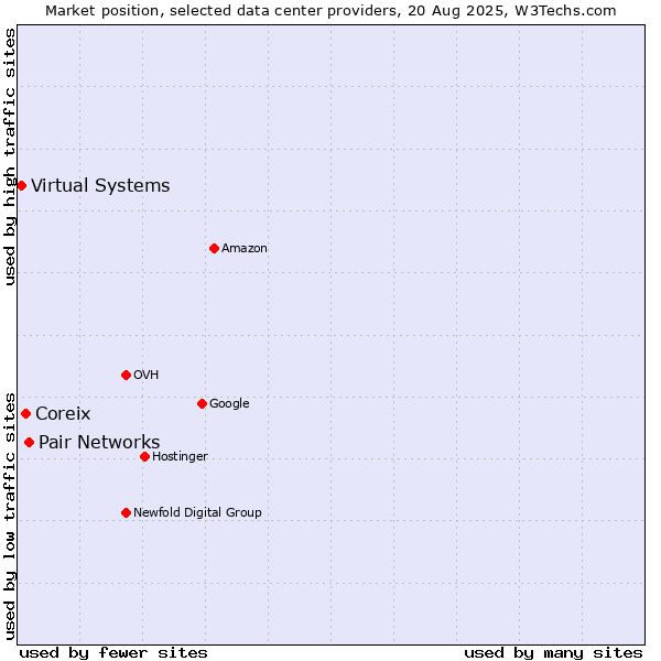 Market position of Pair Networks vs. Coreix vs. Virtual Systems