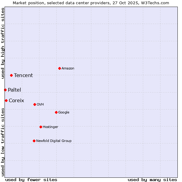 Market position of Tencent vs. Coreix vs. Paltel