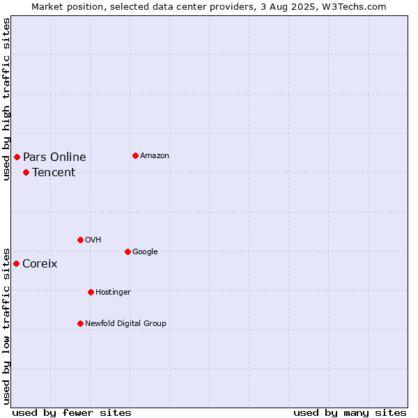 Market position of Tencent vs. Pars Online vs. Coreix