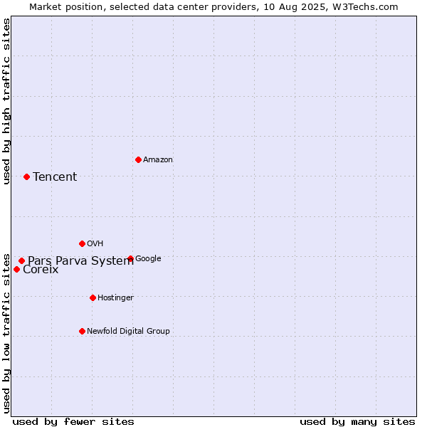 Market position of Tencent vs. Pars Parva System vs. Coreix