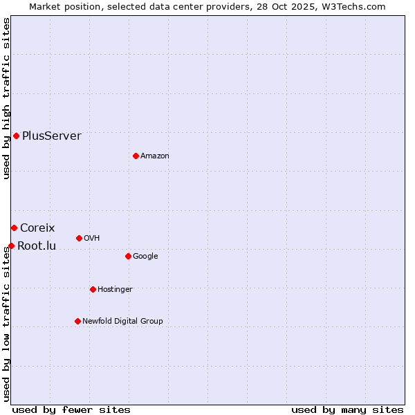 Market position of PlusServer vs. Coreix vs. Root.lu