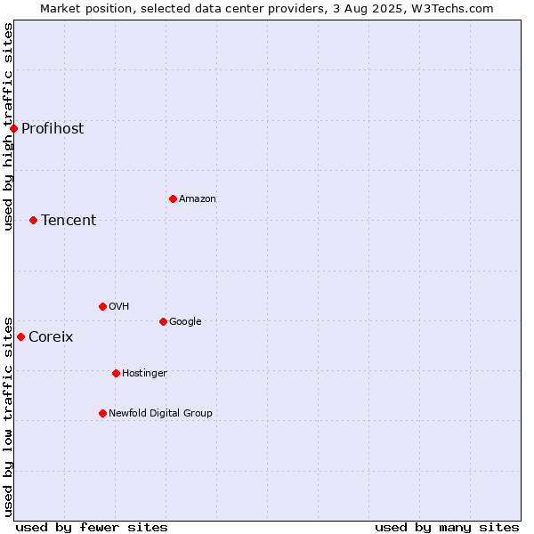 Market position of Tencent vs. Coreix vs. Profihost